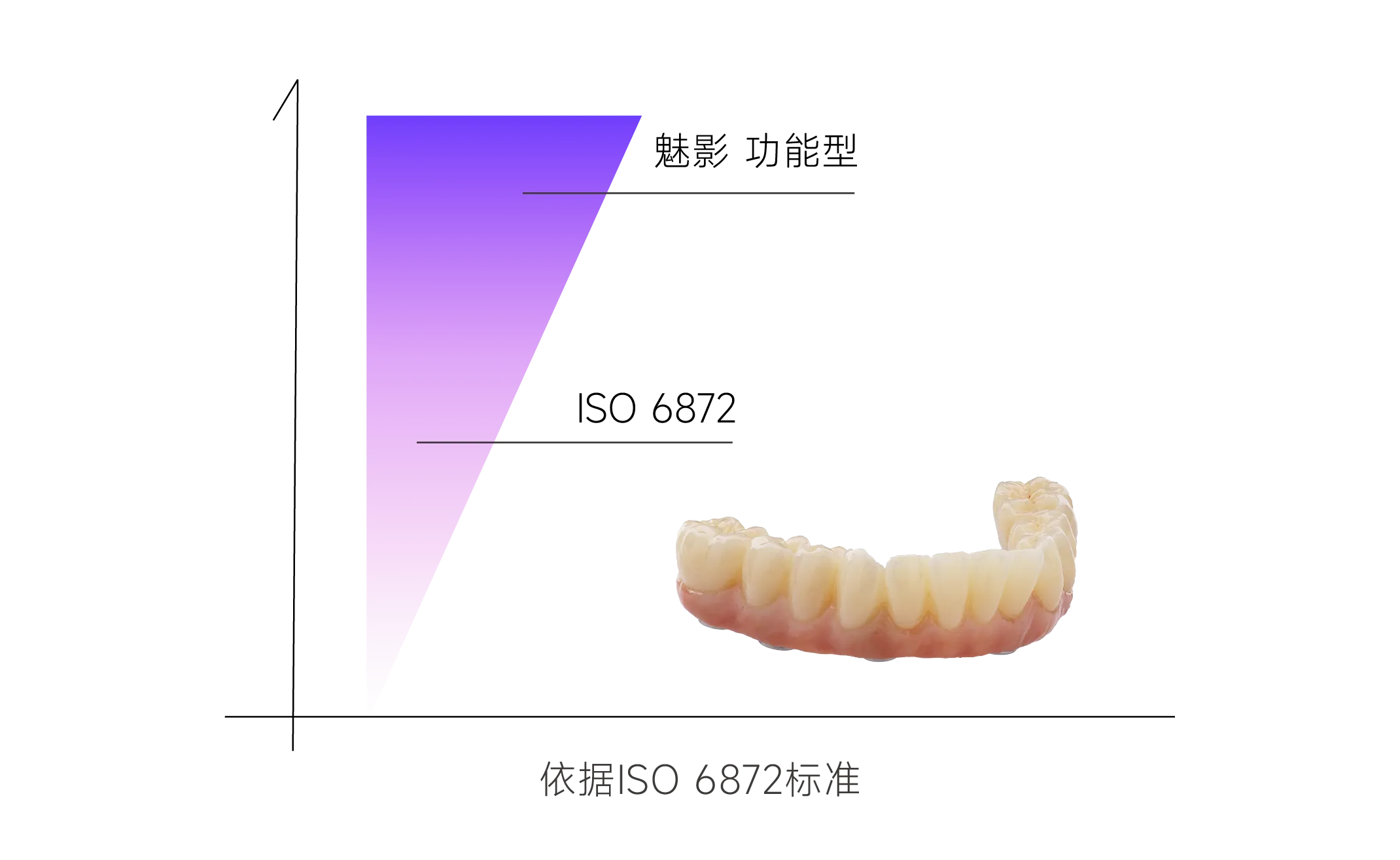 高撓曲強度：1027MPa-1300MPa